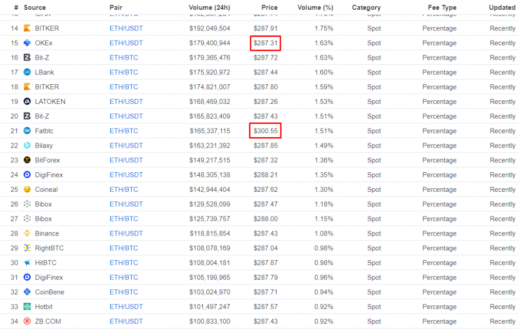 Ethereum Price Difference