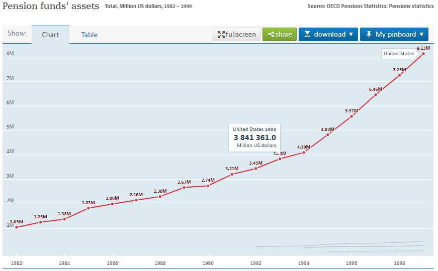 Pension Funds -1983-1993
