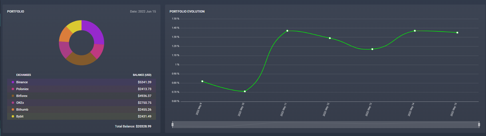 Use Case: Net Profit: 17.18%, Trading Period: 7 days 5